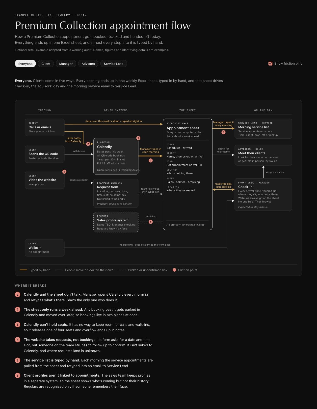 The Workflow Map: Current-state appointment map with handoffs, role filters, friction pins and explanations.