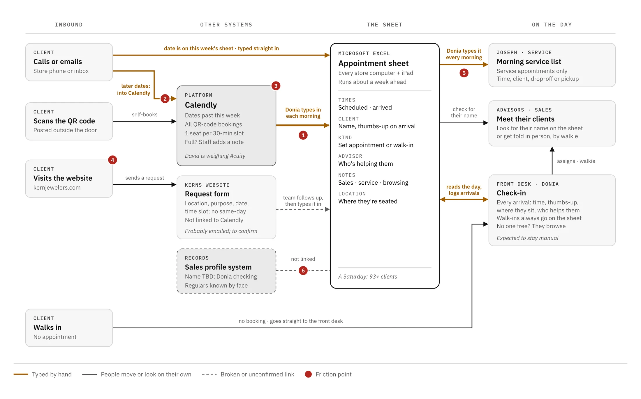 Domenic’s map of workflow dependencies and bottlenecks