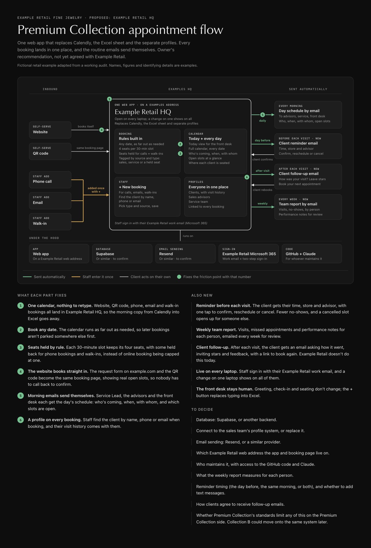 Proposed example HQ diagram bringing booking rules, calendar, staff bookings, and client profiles together.